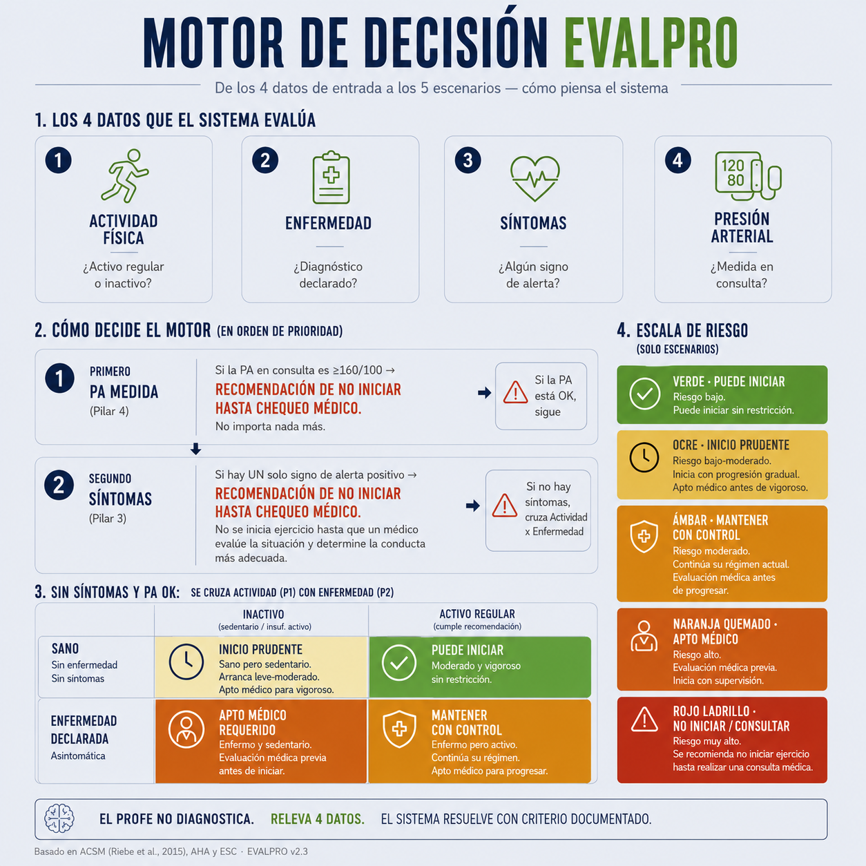 Motor de decisión EVALPRO — 4 datos de entrada, 5 escenarios posibles